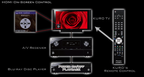 Basic functions for disc playback