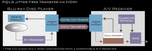 PQLS Jitter-Free Transfer via HDMI