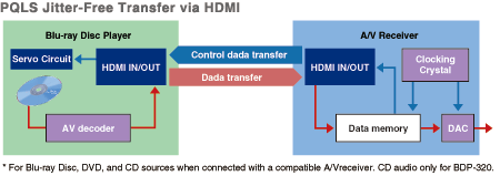 Precision Quartz Lock System with HDMI (BDP-LX52/320)