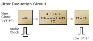 the jitter reduction circuit
