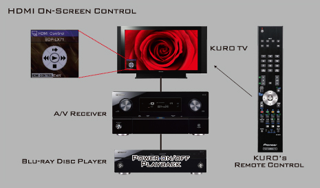 HDMI On-Screen Control